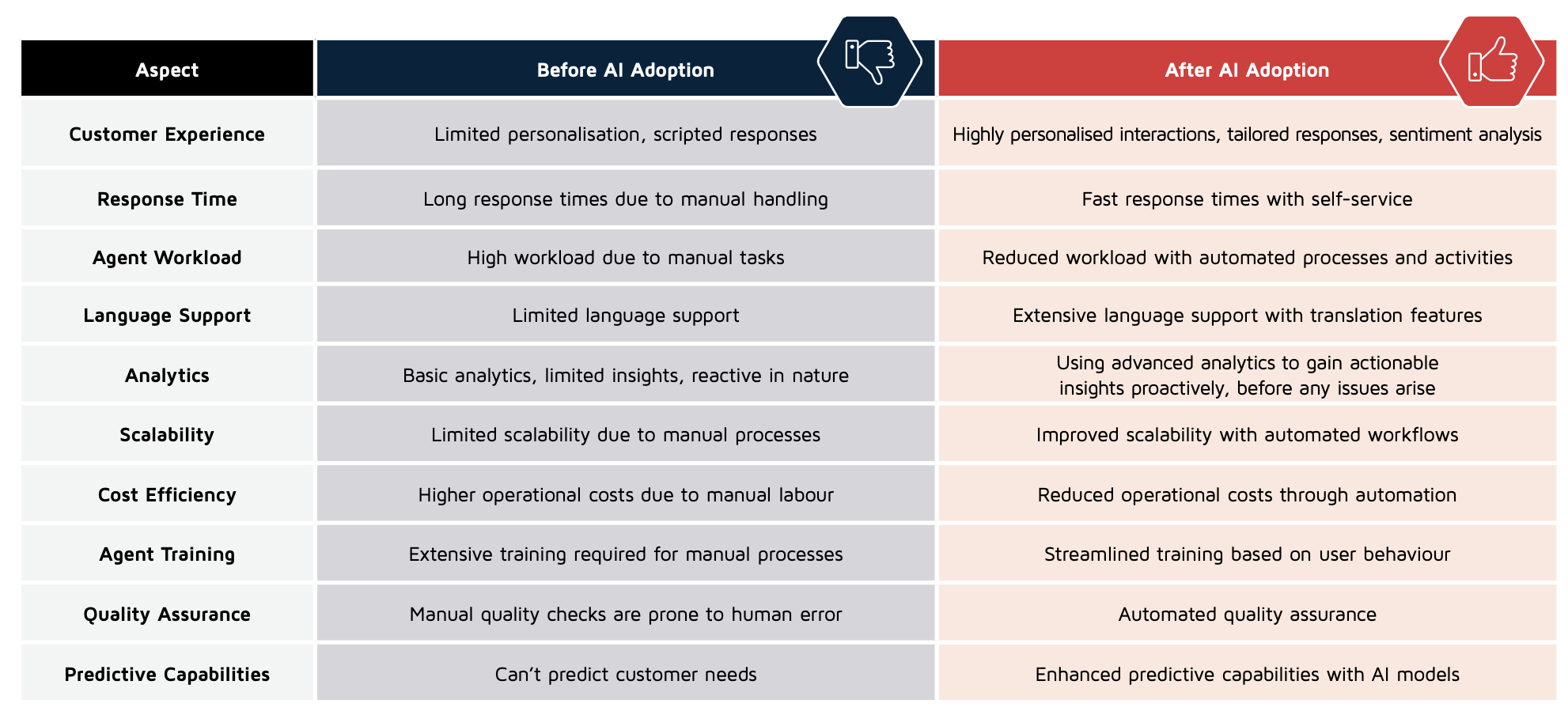 Using AI to Improve Customer Experience in the Contact Centre | Opus
