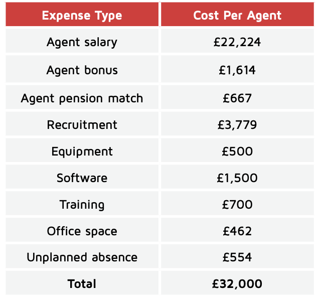 Contact centre agent pay guide