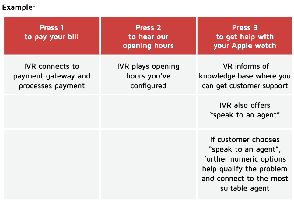 How IVRs work
