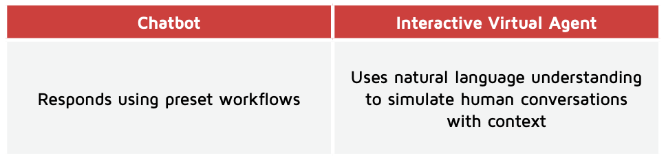 Differences between Chatbots and IVAs